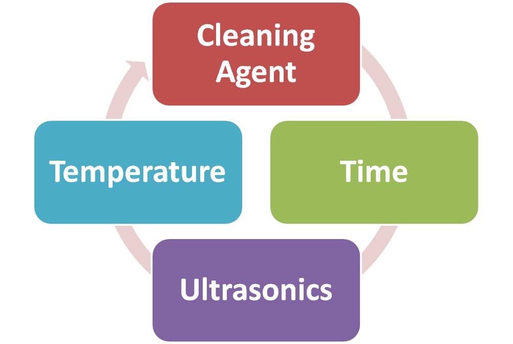 Establishing Ultrasonic Cleaning Cycles Tovatech